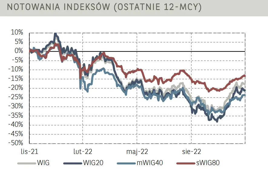 Poranne notowania na GPW (komentarz): Warszawska giełda na fali. Indeksy mWIG40 i sWIG80 notują najwyższe wyniki od sierpnia - 4