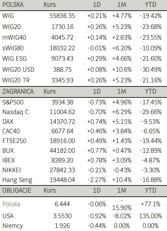 Poranne notowania na GPW (komentarz): warszawski parkiet czeka na impuls. Wall Street oddała punkty po odczycie inflacji w USA - 1