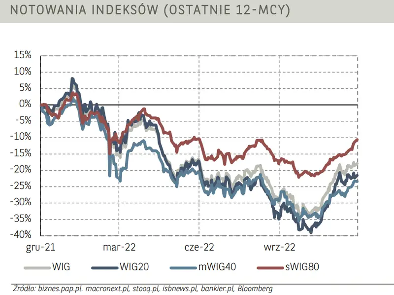 Poranne notowania na GPW (komentarz): warszawski parkiet czeka na impuls. Wall Street oddała punkty po odczycie inflacji w USA - 4