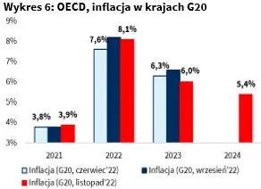 Presja inflacyjna słabnie. Miękkie lądowanie gospodarek wciąż możliwe. Grudniowy komentarz gospodarczy głównego ekonomisty PZU - 6