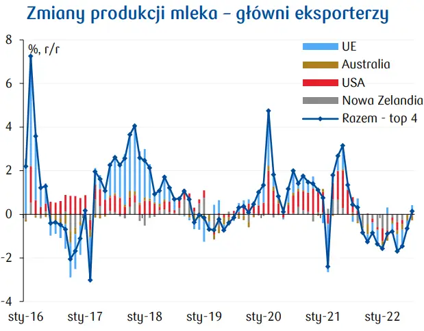 Produkcja (i ceny) mleka w Polsce w górę. Mocna dynamika wzrostów  - 1