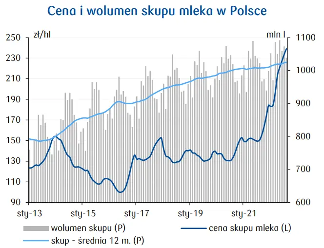 Produkcja (i ceny) mleka w Polsce w górę. Mocna dynamika wzrostów  - 2