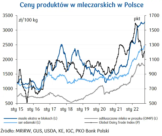 Produkcja (i ceny) mleka w Polsce w górę. Mocna dynamika wzrostów  - 3