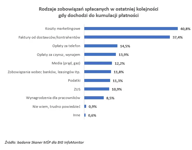 Przedsiębiorcy muszą wybierać komu nie zapłacić - 1