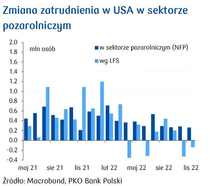 Przegląd wydarzeń ekonomicznych: Rynek pracy w USA nie poddaje się - 1