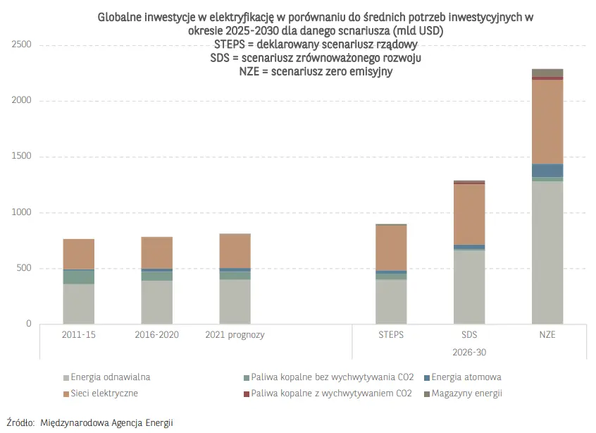 Przyspieszenie transformacji energetycznej i jej wpływ na rynek inwestycyjny - 1