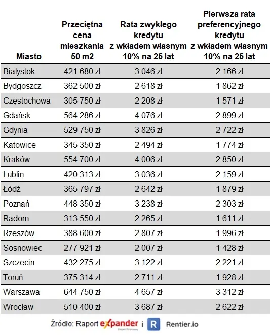 Raport Expandera i Rentier.io – Ceny mieszkań, podsumowanie 2022 r - 2