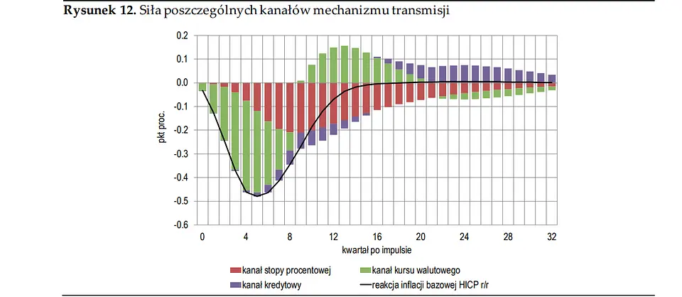 Rola kanału stopy procentowej w bieżącym cyklu polityki pieniężnej - 1