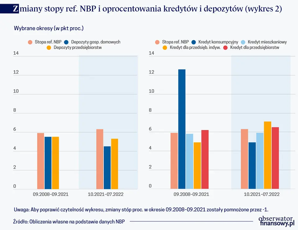 Rola kanału stopy procentowej w bieżącym cyklu polityki pieniężnej - 2