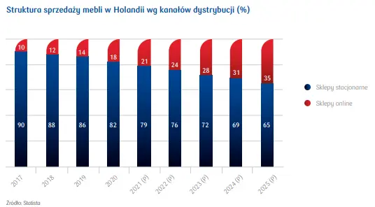Rynek mebli w Holandii – dane statystyczne i prognozy - 6
