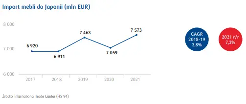 Rynek mebli w Japonii – kluczowe informacje  - 1