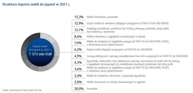 Rynek mebli w Japonii – kluczowe informacje  - 3