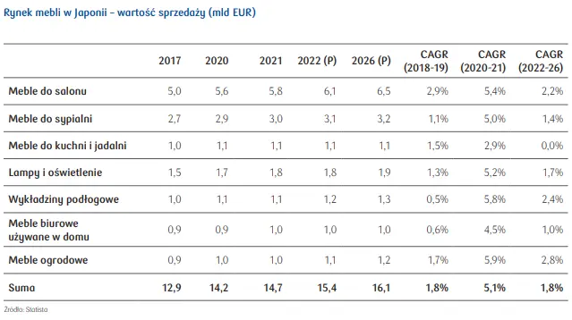 Rynek mebli w Japonii – kluczowe informacje  - 4