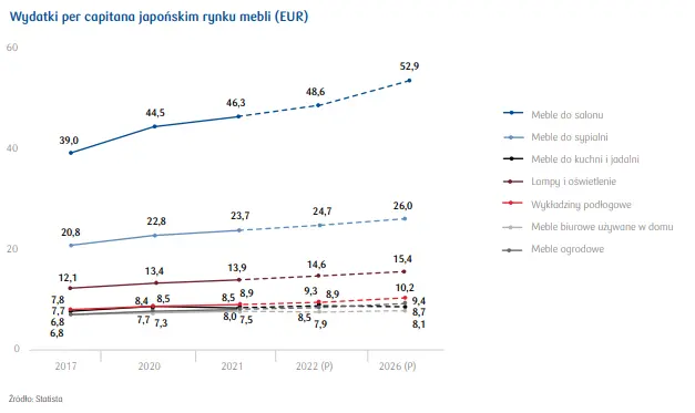 Rynek mebli w Japonii – kluczowe informacje  - 5