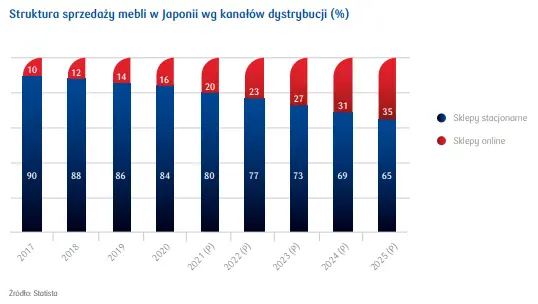 Rynek mebli w Japonii – kluczowe informacje  - 6