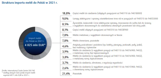 Rynek mebli w Polsce – raport sektorowy PKB BP [import, wielkość rynku, wydatki per capita oraz struktura sprzedaży] - 3