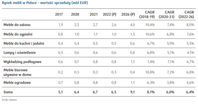 Rynek mebli w Polsce – raport sektorowy PKB BP [import, wielkość rynku, wydatki per capita oraz struktura sprzedaży] - 4