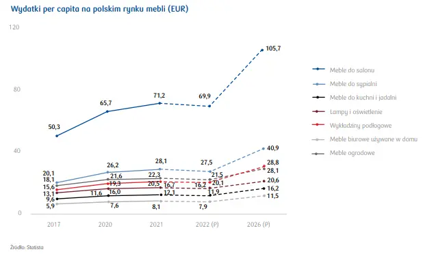 Rynek mebli w Polsce – raport sektorowy PKB BP [import, wielkość rynku, wydatki per capita oraz struktura sprzedaży] - 5