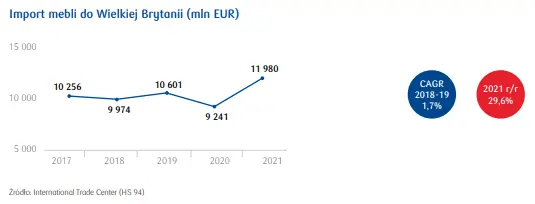 Rynek mebli w Wielkiej Brytanii – sprawdź jak wygląda import, wielkość rynku, wydatki per capita oraz struktura sprzedaży [analiza PKO BP] - 1