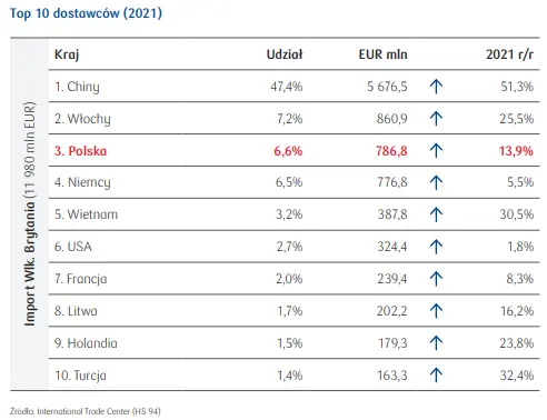 Rynek mebli w Wielkiej Brytanii – sprawdź jak wygląda import, wielkość rynku, wydatki per capita oraz struktura sprzedaży [analiza PKO BP] - 2