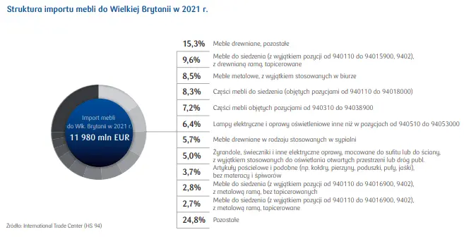 Rynek mebli w Wielkiej Brytanii – sprawdź jak wygląda import, wielkość rynku, wydatki per capita oraz struktura sprzedaży [analiza PKO BP] - 3