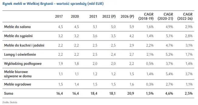 Rynek mebli w Wielkiej Brytanii – sprawdź jak wygląda import, wielkość rynku, wydatki per capita oraz struktura sprzedaży [analiza PKO BP] - 4