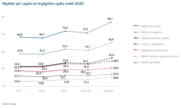 Rynek mebli w Wielkiej Brytanii – sprawdź jak wygląda import, wielkość rynku, wydatki per capita oraz struktura sprzedaży [analiza PKO BP] - 5