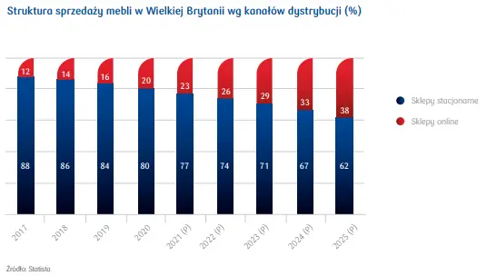 Rynek mebli w Wielkiej Brytanii – sprawdź jak wygląda import, wielkość rynku, wydatki per capita oraz struktura sprzedaży [analiza PKO BP] - 6