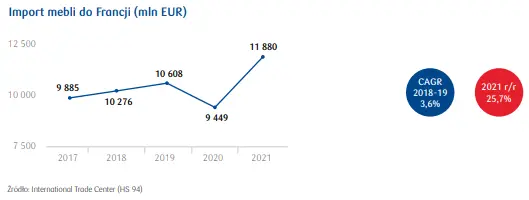 Rynek mebli we Francji – jaka jest wielkość rynku i potrzeby Francuzów?  - 1