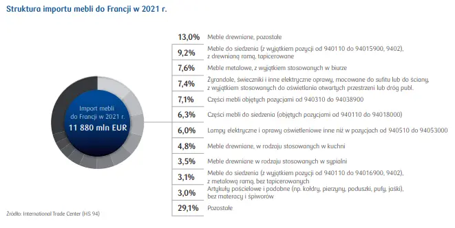 Rynek mebli we Francji – jaka jest wielkość rynku i potrzeby Francuzów?  - 3