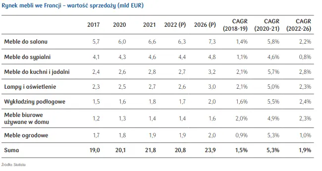 Rynek mebli we Francji – jaka jest wielkość rynku i potrzeby Francuzów?  - 4