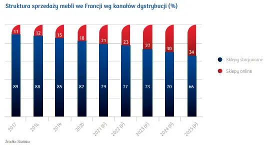 Rynek mebli we Francji – jaka jest wielkość rynku i potrzeby Francuzów?  - 6