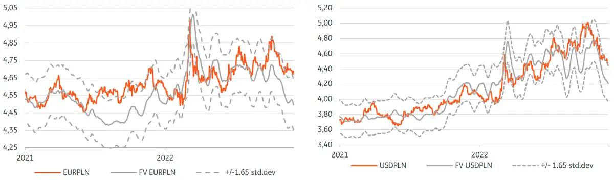 Silne wahania na rynku walutowym FX! Ile warta będzie złotówka w 2023 roku? Sprawdźmy prognozy dla euro EUR/PLN, dolara USD/PLN, funta GBP/PLN i franka CHF/PLN - 4