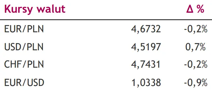 Spadek inflacji CPI w listopadzie, wzrost gospodarczy w Polsce wyższy niż prognozowano [kursy walut na dziś: EUR/PLN, USD/PLN, CHF/PLN, EUR/USD] - 1
