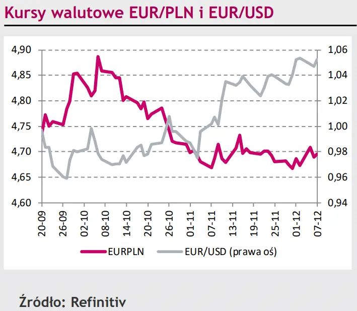 Spokojna sesja kursu EUR/PLN, polski złoty (PLN) uśpiony czekał na decyzję RPP [rynki finansowe] - 1