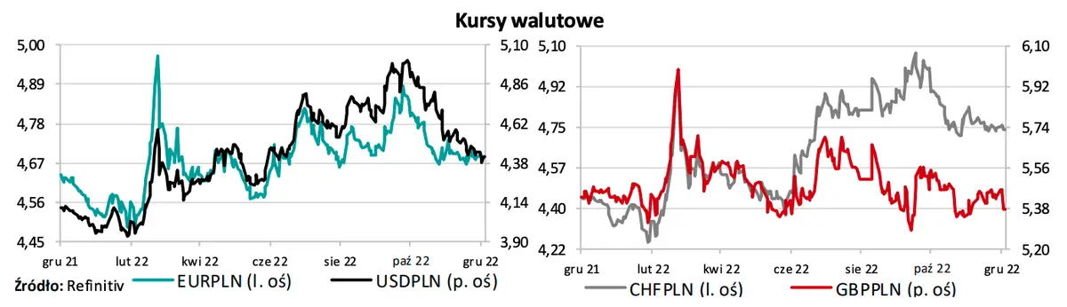 Szykują się ostre zmiany na rynku walutowym FOREX? Dane makro znów zaskoczą Polaków? W jaki kierunku pędzi złotówka? Prognozy 2023 [dolar, frank, funt, euro] - 1
