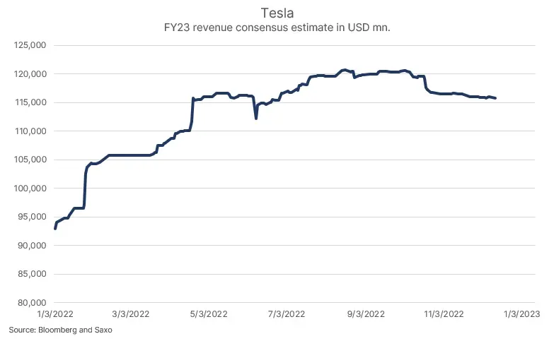 Tesla w coraz większych opałach: akcje osiągają nowe minimum - 2