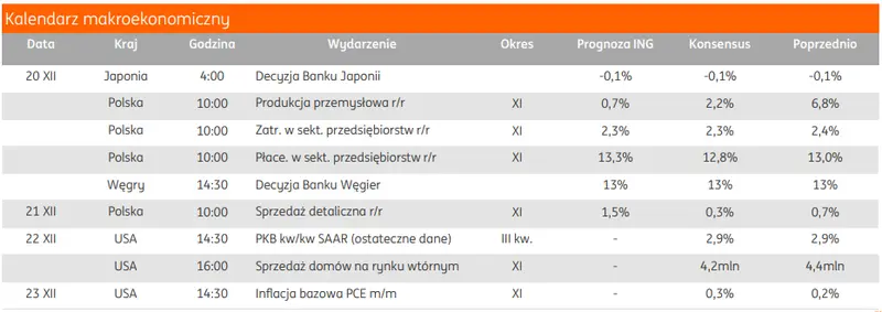 Tygodnik ING: Aktywność gospodarcza Polski w listopadzie. Jakie dane poznamy w tym tygodniu? - 1