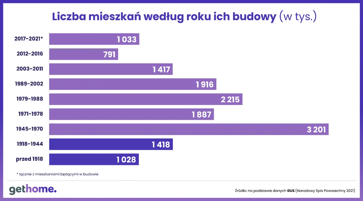 W Polsce ubywa ruder, ale wciąż ponad 2,4 mln mieszkań pamięta czasy II RP lub nawet zaborów  - 1