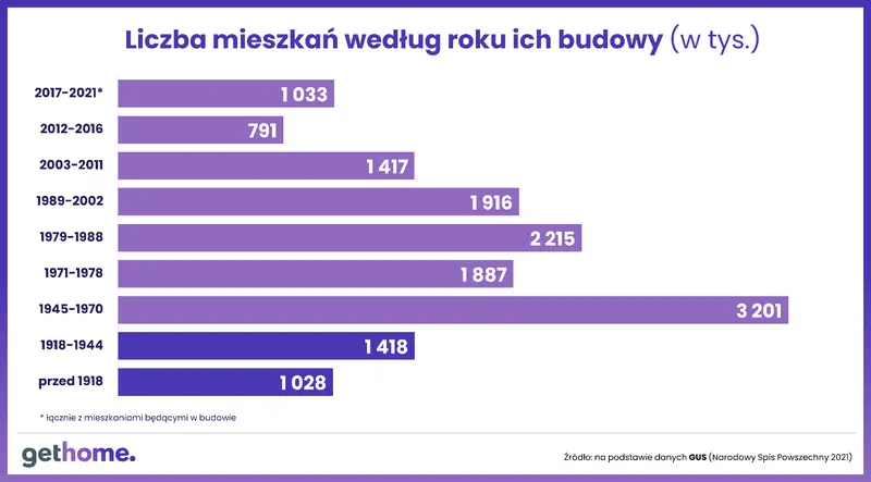 W Polsce ubywa ruder, ale wciąż ponad 2,4 mln mieszkań pamięta czasy II RP lub nawet zaborów  - 1