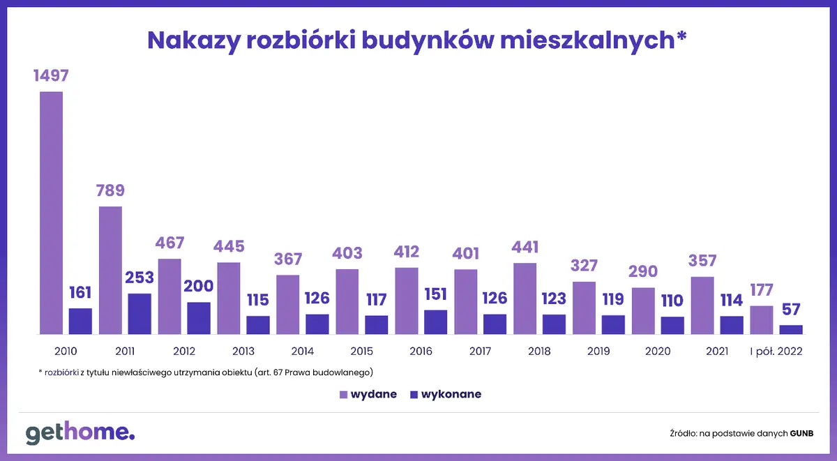 W Polsce ubywa ruder, ale wciąż ponad 2,4 mln mieszkań pamięta czasy II RP lub nawet zaborów  - 2