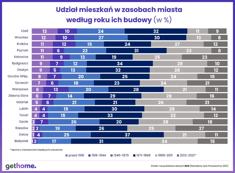 W Polsce ubywa ruder, ale wciąż ponad 2,4 mln mieszkań pamięta czasy II RP lub nawet zaborów  - 3