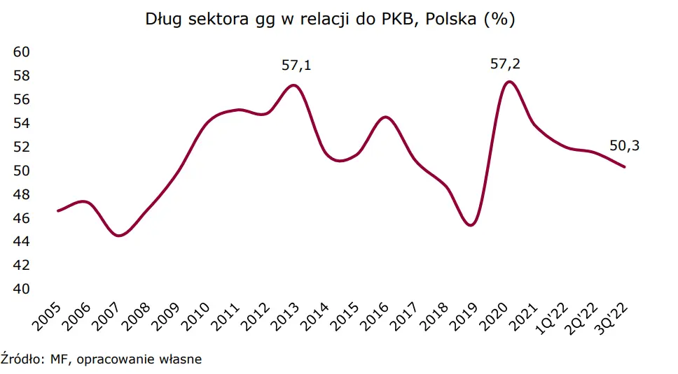 Wiadomości giełdowe: inflacja z USA i dane o zadłużeniu sektora finansów publicznych na koniec 3Q’22 w Polsce - 3