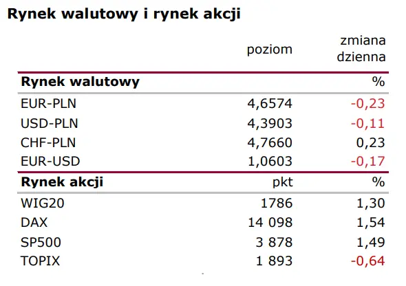 Wiadomości giełdowe: Kolejny zestaw niezłych danych. Konsumenci w coraz lepszych nastrojach - 1