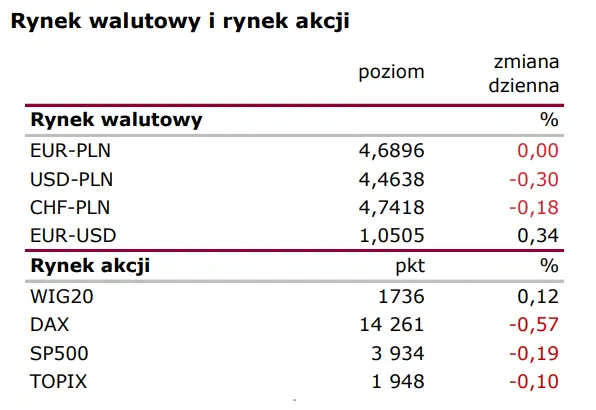 Wiadomości giełdowe: Niespodzianki być nie mogło  - 1