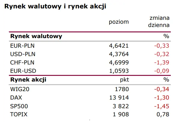 Wiadomości giełdowe: Podaż pieniądza hamuje  - 1