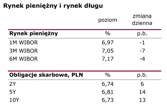 Wiadomości giełdowe: Podaż pieniądza hamuje  - 2