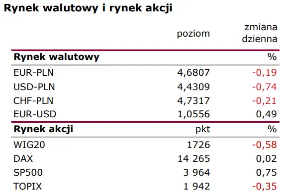 Wiadomości giełdowe: RPP pozostaje na obranym kursie - 1