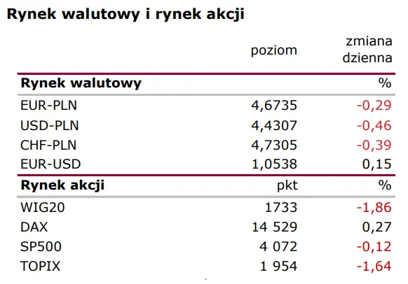 Wiadomości giełdowe: Rynek pracy w USA wciąż mocny   - 1