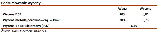 Wycena akcji Elektrotim: metoda zdyskontowanych przepływów pieniężnych (DCF) - 1